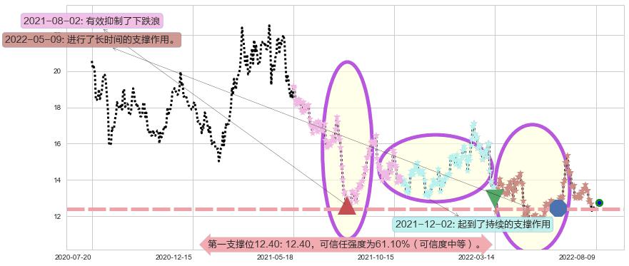 宋城演艺阻力支撑位图-阿布量化