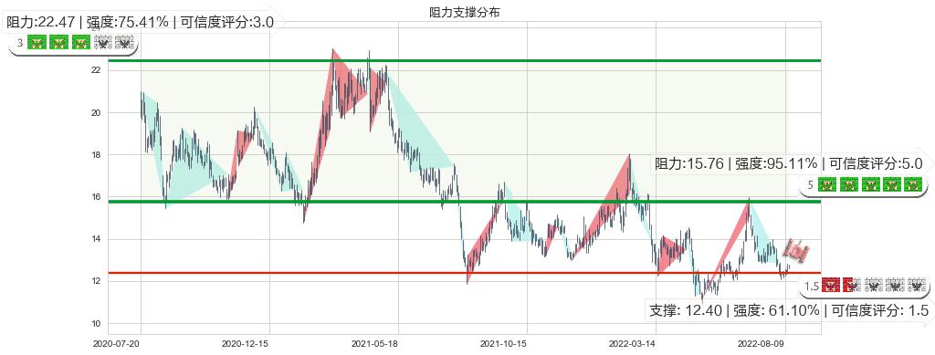 宋城演艺(sz300144)阻力支撑位图-阿布量化