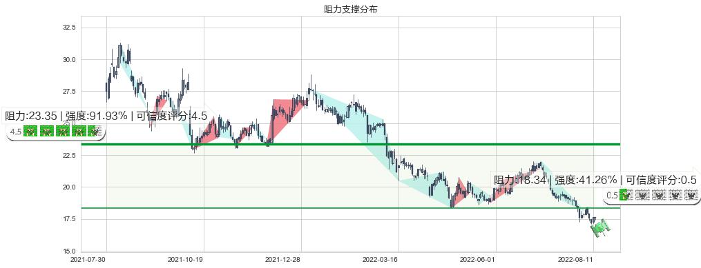 汤臣倍健(sz300146)阻力支撑位图-阿布量化