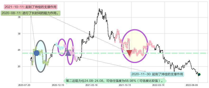 汤臣倍健阻力支撑位图-阿布量化