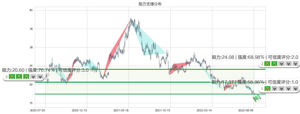 汤臣倍健(sz300146)阻力支撑位图-阿布量化