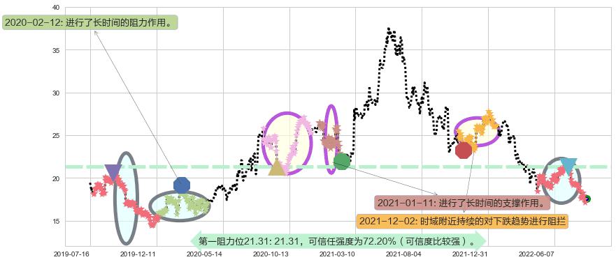 汤臣倍健阻力支撑位图-阿布量化