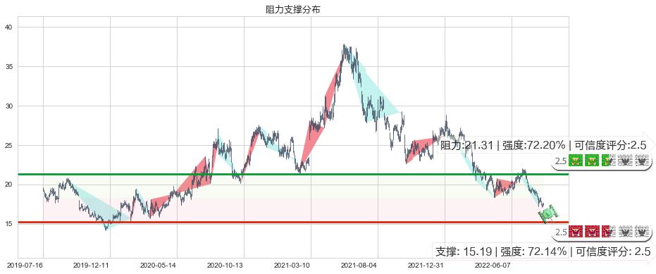 汤臣倍健(sz300146)阻力支撑位图-阿布量化