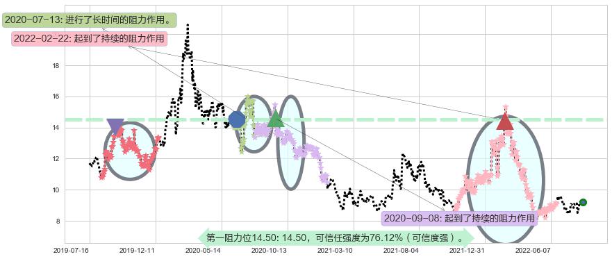 东方国信阻力支撑位图-阿布量化