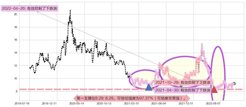 东方国信阻力支撑位图-阿布量化