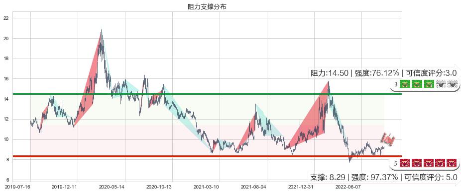 东方国信(sz300166)阻力支撑位图-阿布量化