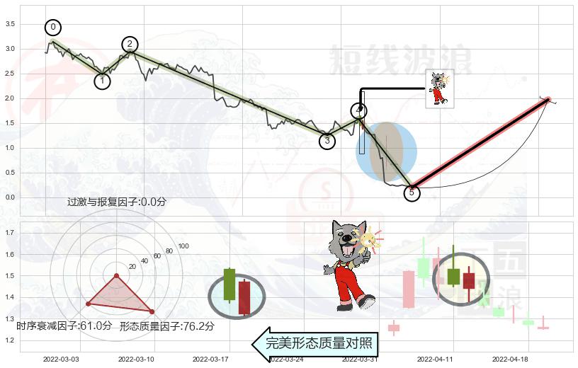 曙光初现形态+单针探底（定海神针）+看涨(低位)倒锤头线+三空阴线 ➕ 调整浪ABC