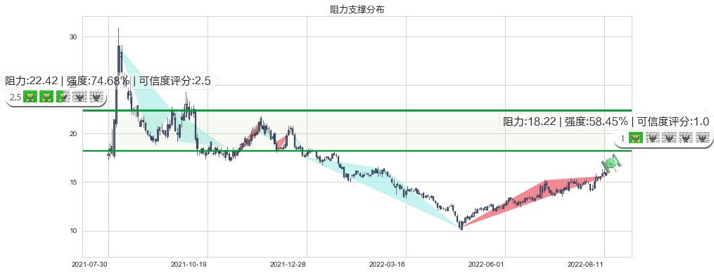 东软载波(sz300183)阻力支撑位图-阿布量化