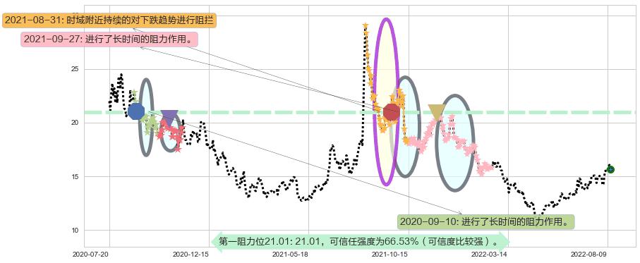 东软载波阻力支撑位图-阿布量化