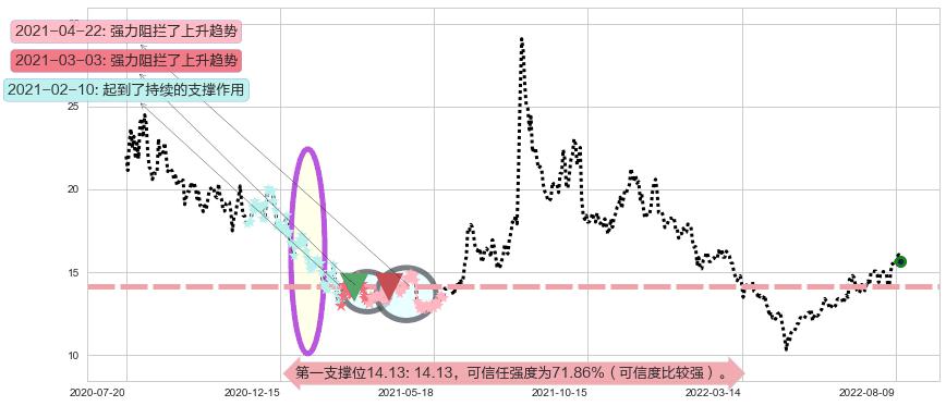 东软载波阻力支撑位图-阿布量化