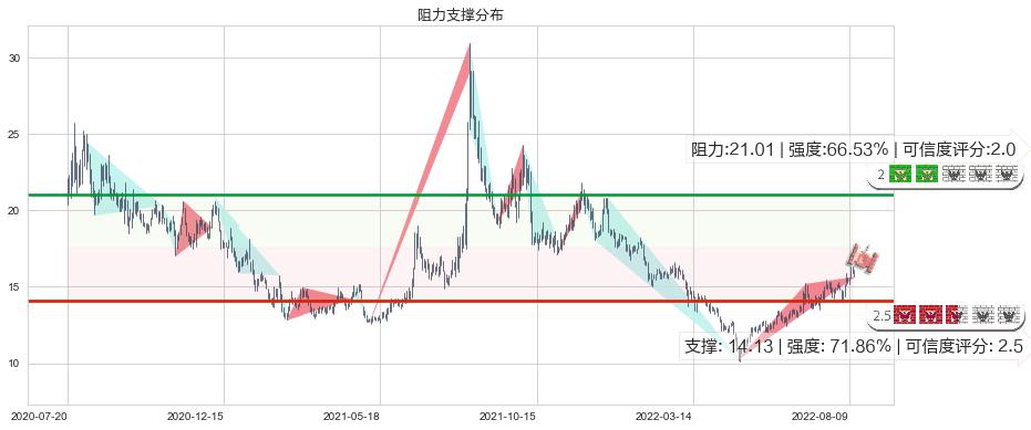 东软载波(sz300183)阻力支撑位图-阿布量化