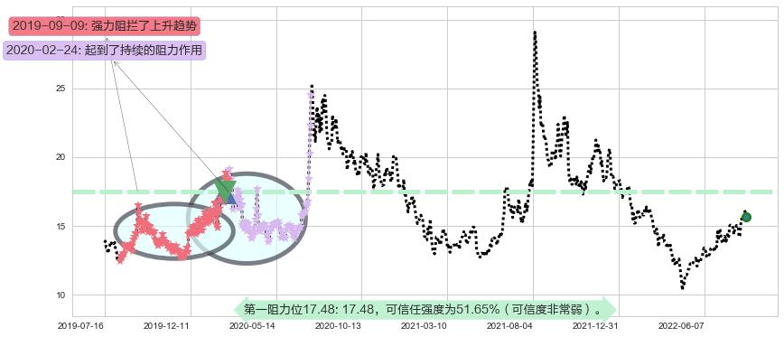 东软载波阻力支撑位图-阿布量化