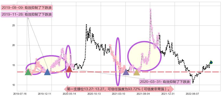 东软载波阻力支撑位图-阿布量化