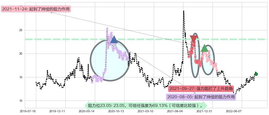 东软载波阻力支撑位图-阿布量化