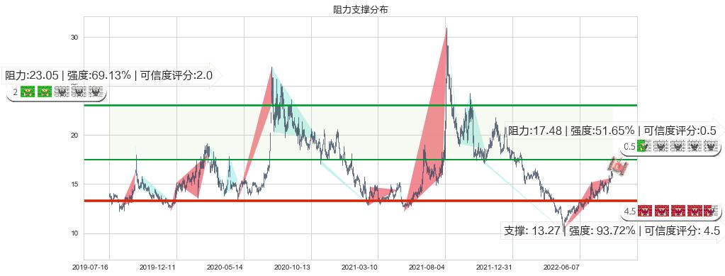 东软载波(sz300183)阻力支撑位图-阿布量化