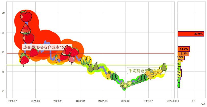 东软载波(sz300183)持仓成本图-阿布量化