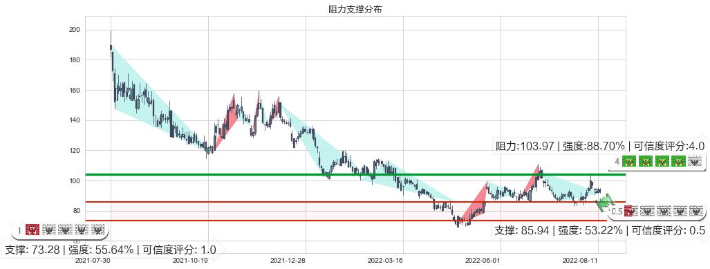 北京君正(sz300223)阻力支撑位图-阿布量化