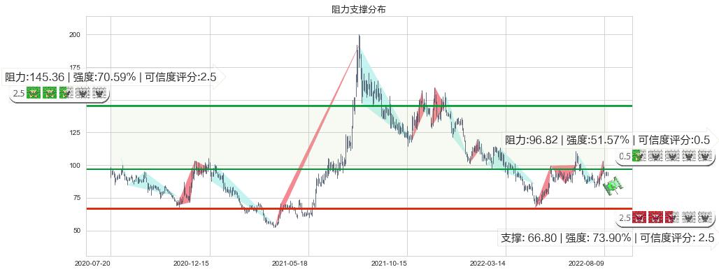 北京君正(sz300223)阻力支撑位图-阿布量化