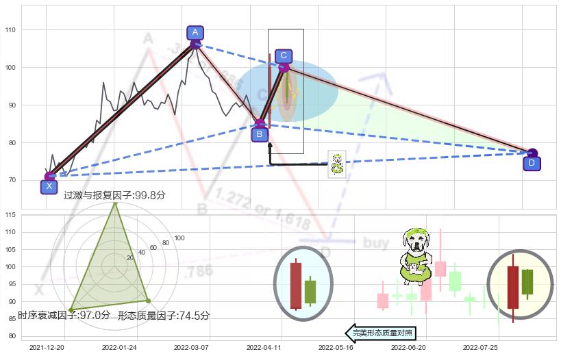 下跌身怀六甲 ➕ 谐波(XABCD)