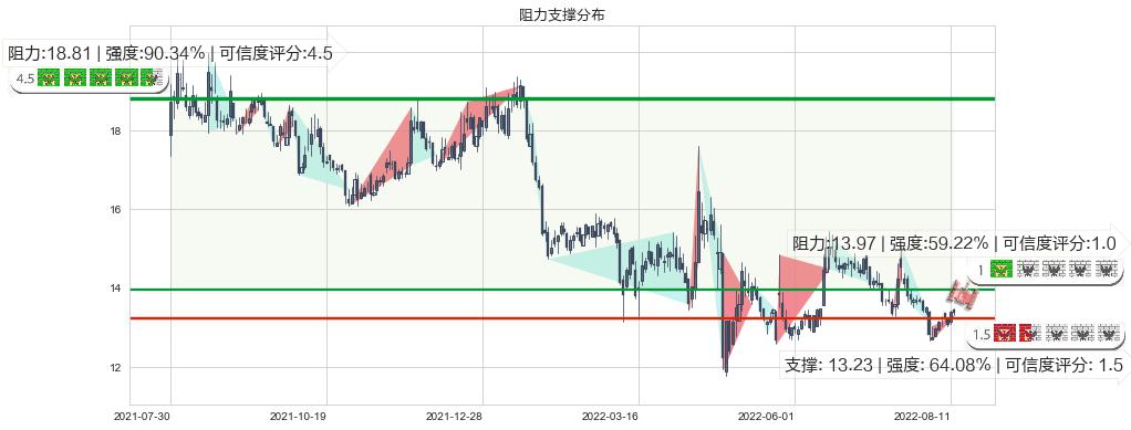 冠昊生物(sz300238)阻力支撑位图-阿布量化