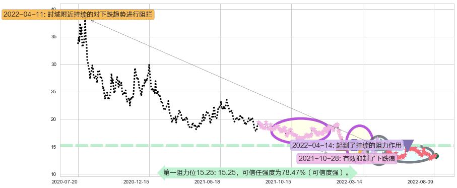 冠昊生物阻力支撑位图-阿布量化