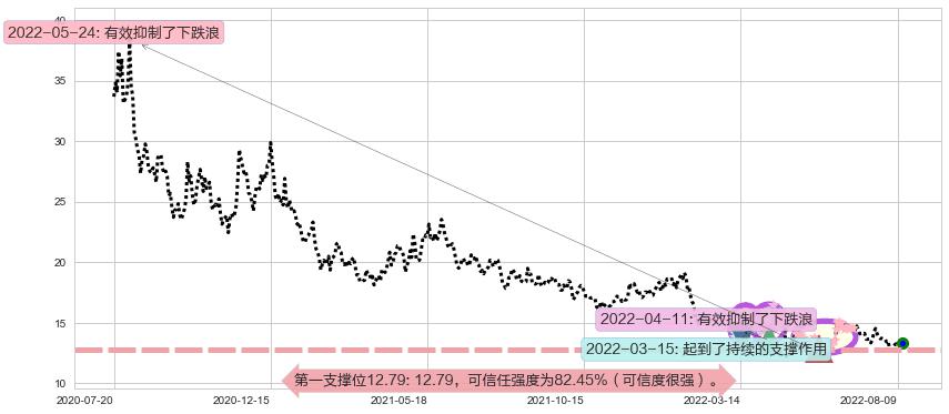 冠昊生物阻力支撑位图-阿布量化