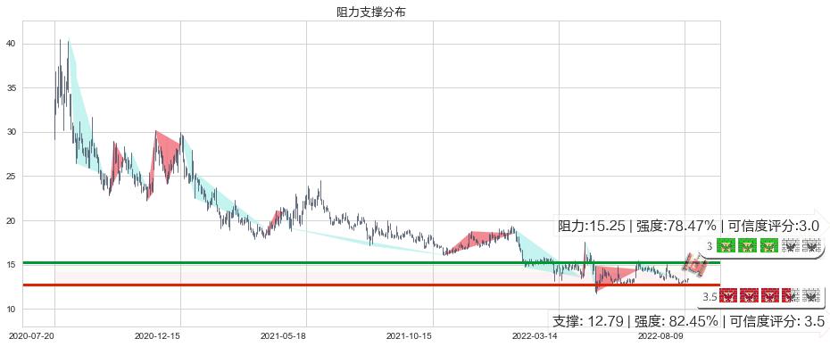 冠昊生物(sz300238)阻力支撑位图-阿布量化