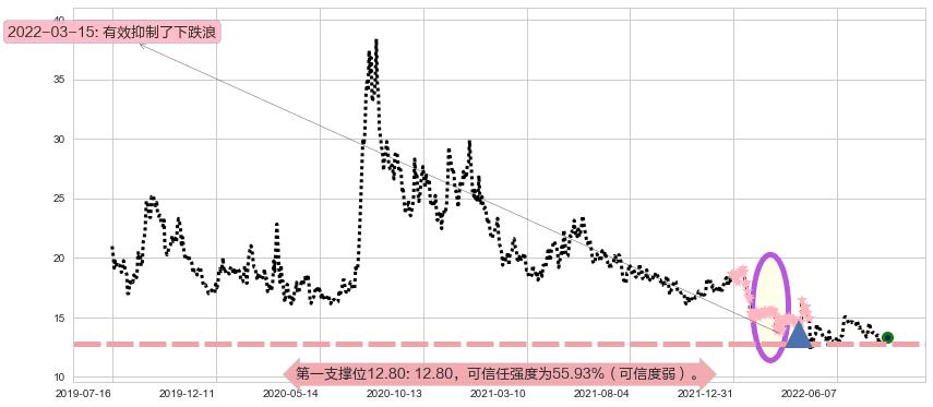 冠昊生物阻力支撑位图-阿布量化