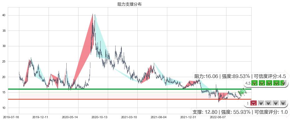 冠昊生物(sz300238)阻力支撑位图-阿布量化