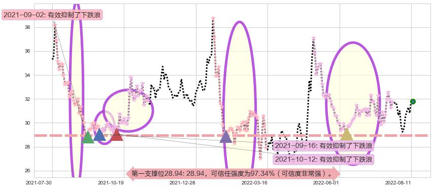 迪安诊断阻力支撑位图-阿布量化