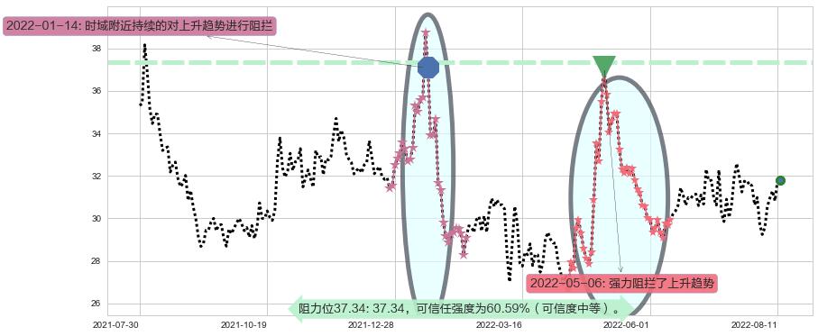 迪安诊断阻力支撑位图-阿布量化