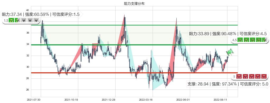 迪安诊断(sz300244)阻力支撑位图-阿布量化