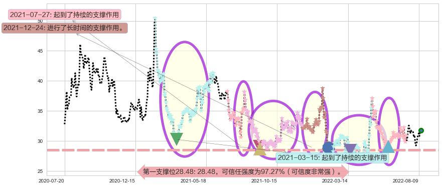 迪安诊断阻力支撑位图-阿布量化