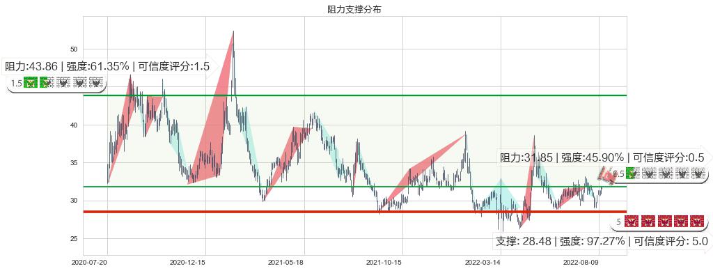 迪安诊断(sz300244)阻力支撑位图-阿布量化