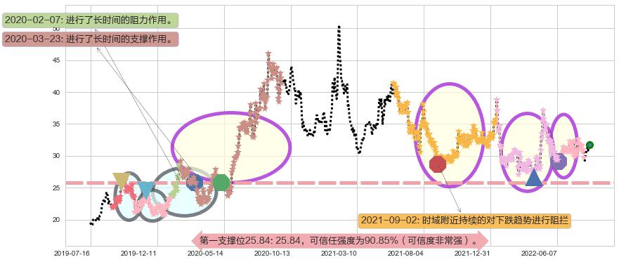 迪安诊断阻力支撑位图-阿布量化