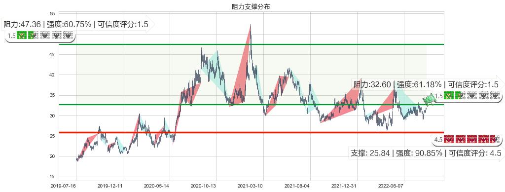 迪安诊断(sz300244)阻力支撑位图-阿布量化