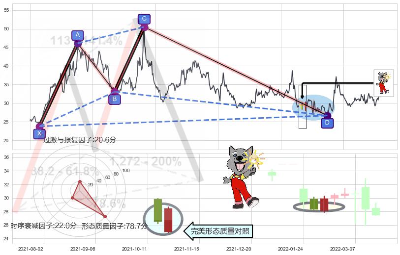 曙光初现形态+仙人指路+锤头线（锤子线） ➕ 谐波(XABCD)