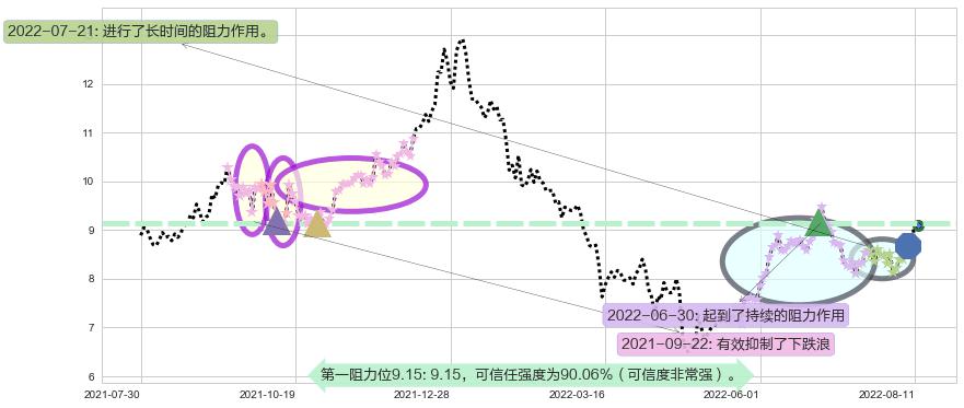 光线传媒阻力支撑位图-阿布量化