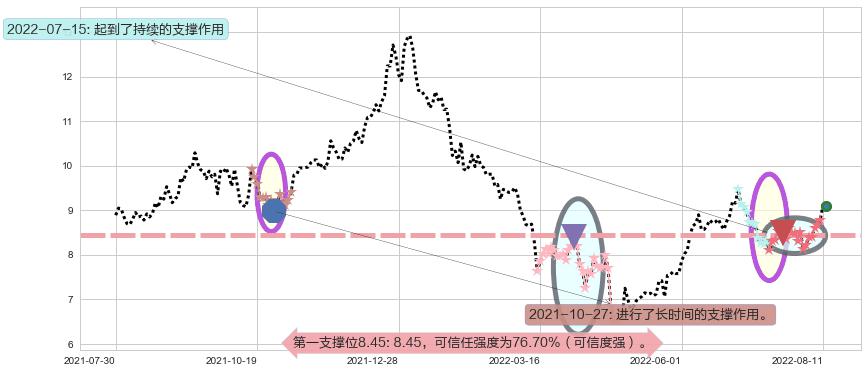 光线传媒阻力支撑位图-阿布量化