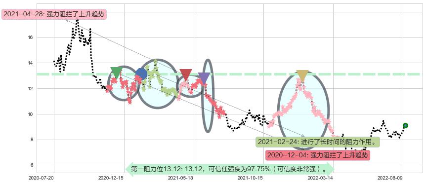 光线传媒阻力支撑位图-阿布量化