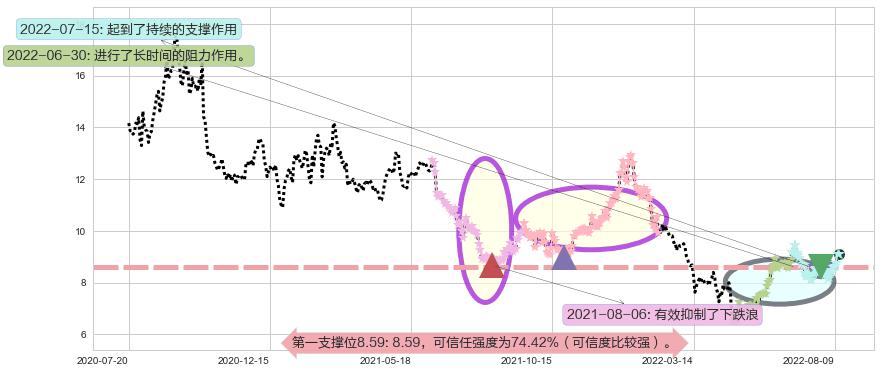 光线传媒阻力支撑位图-阿布量化