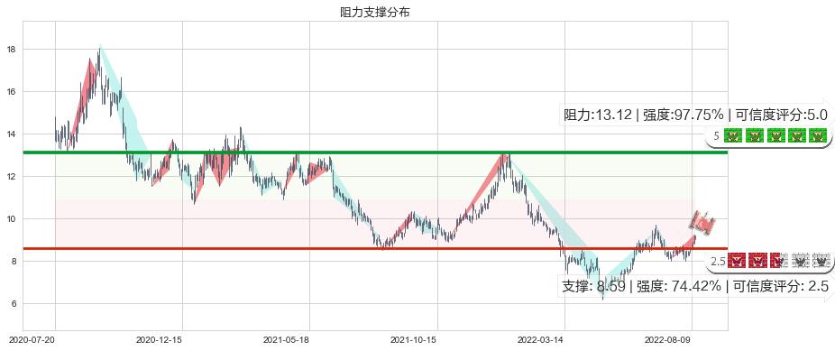 光线传媒(sz300251)阻力支撑位图-阿布量化