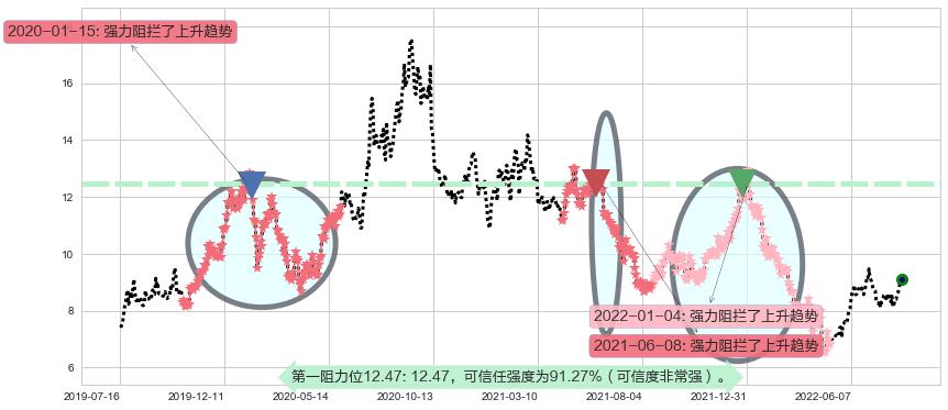 光线传媒阻力支撑位图-阿布量化