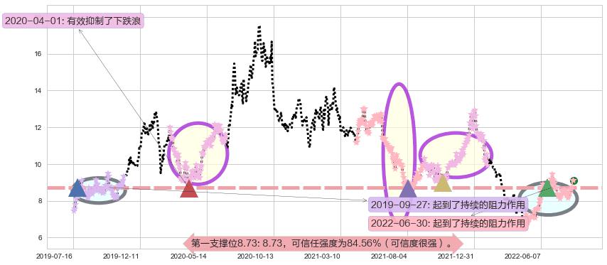 光线传媒阻力支撑位图-阿布量化