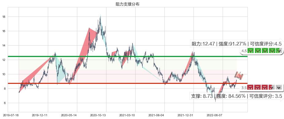 光线传媒(sz300251)阻力支撑位图-阿布量化