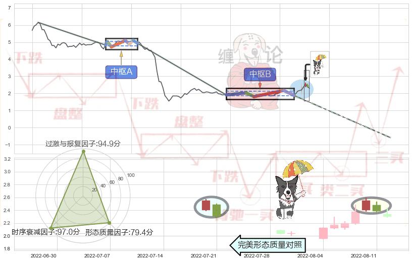 倾盆大雨+看跌(高位倒锤头)流星线 ➕ 缠论中枢点