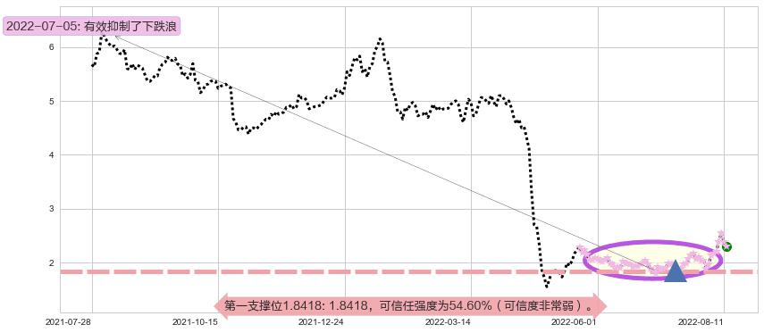 和佳股份阻力支撑位图-阿布量化