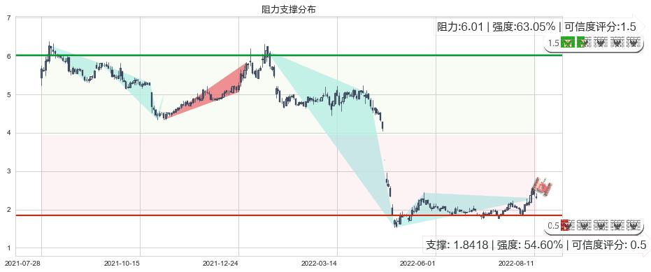 和佳股份(sz300273)阻力支撑位图-阿布量化