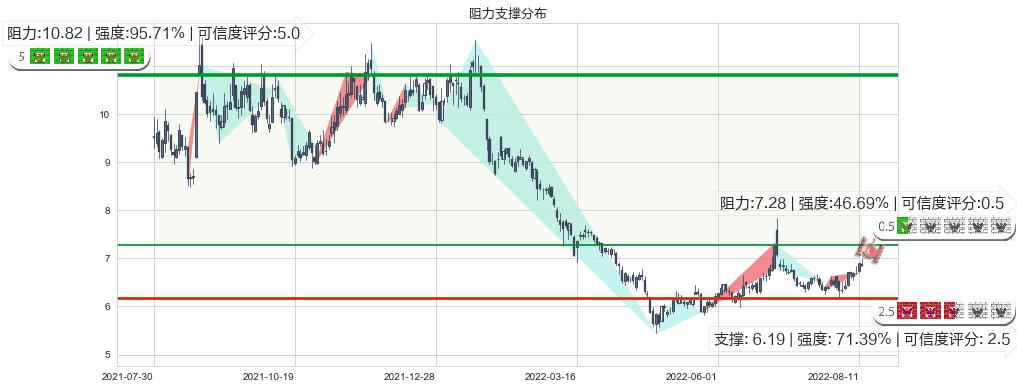 利亚德(sz300296)阻力支撑位图-阿布量化