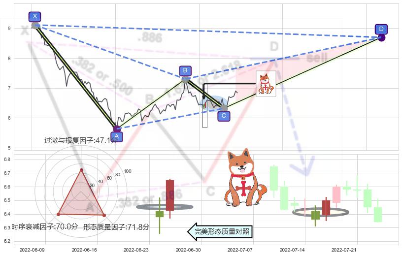 上涨孤独十字星+阳包阴形态+仙人指路+单针探底（定海神针）+看涨(低位)倒锤头线 ➕ 谐波(XABCD)